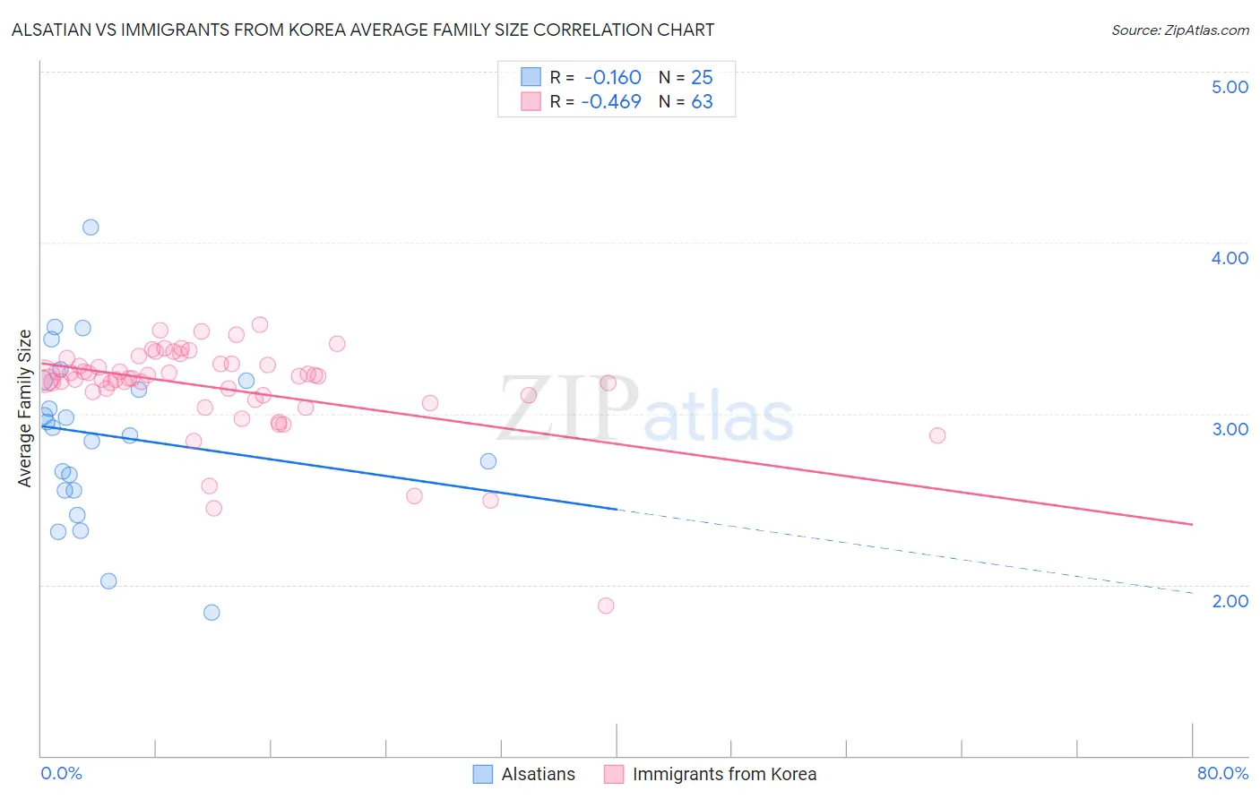 Alsatian vs Immigrants from Korea Average Family Size