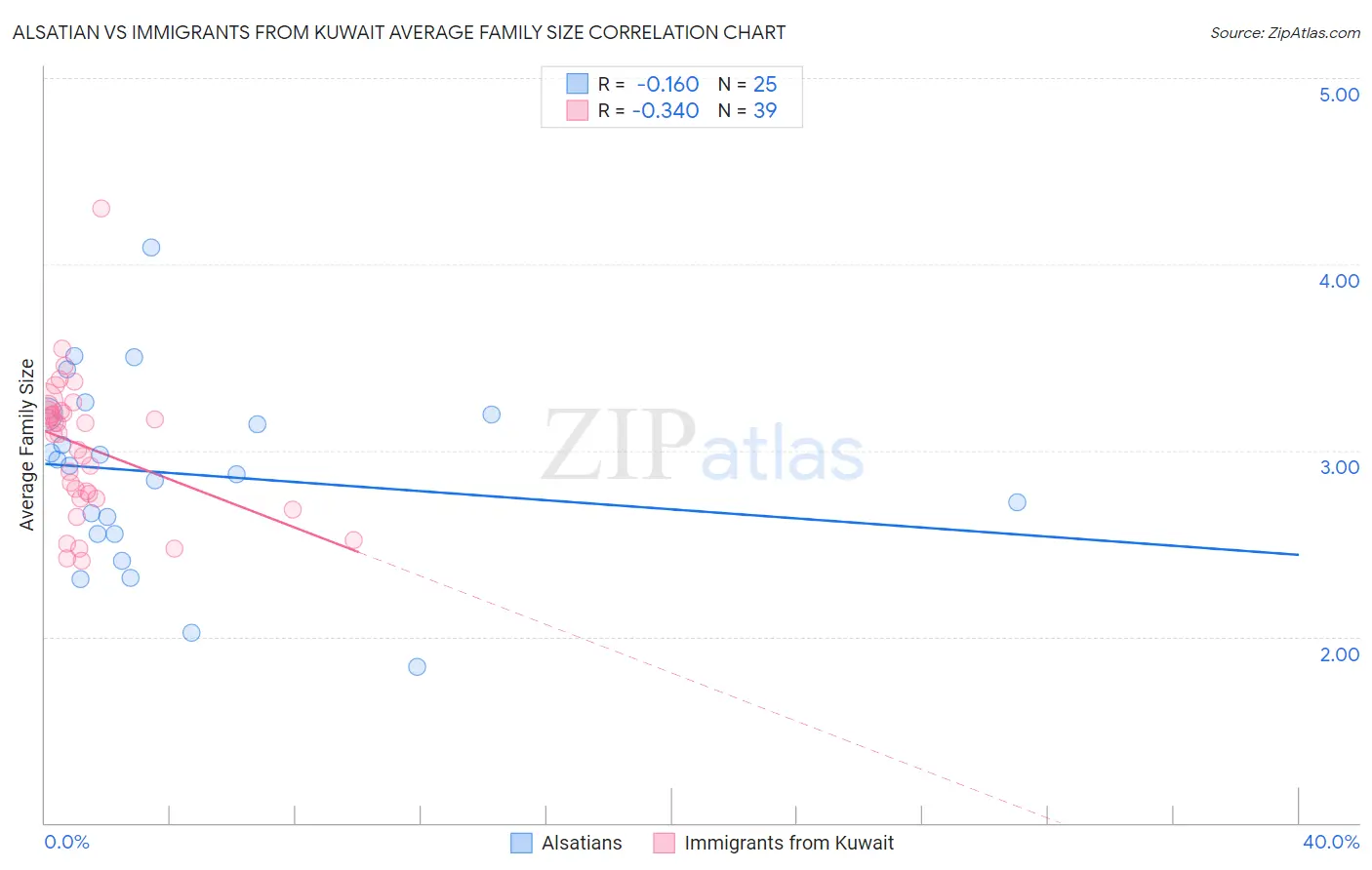 Alsatian vs Immigrants from Kuwait Average Family Size