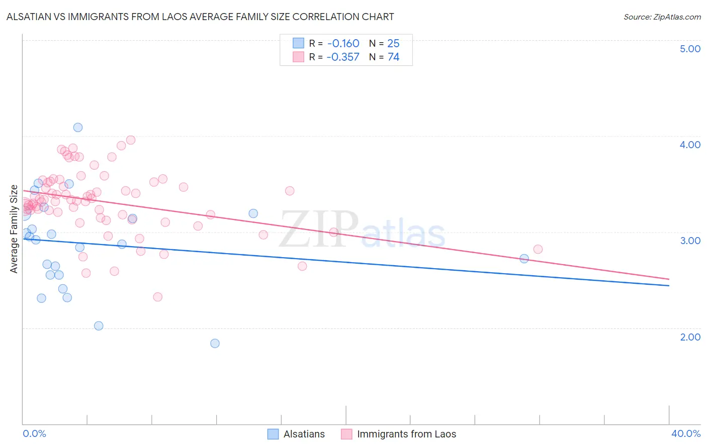 Alsatian vs Immigrants from Laos Average Family Size