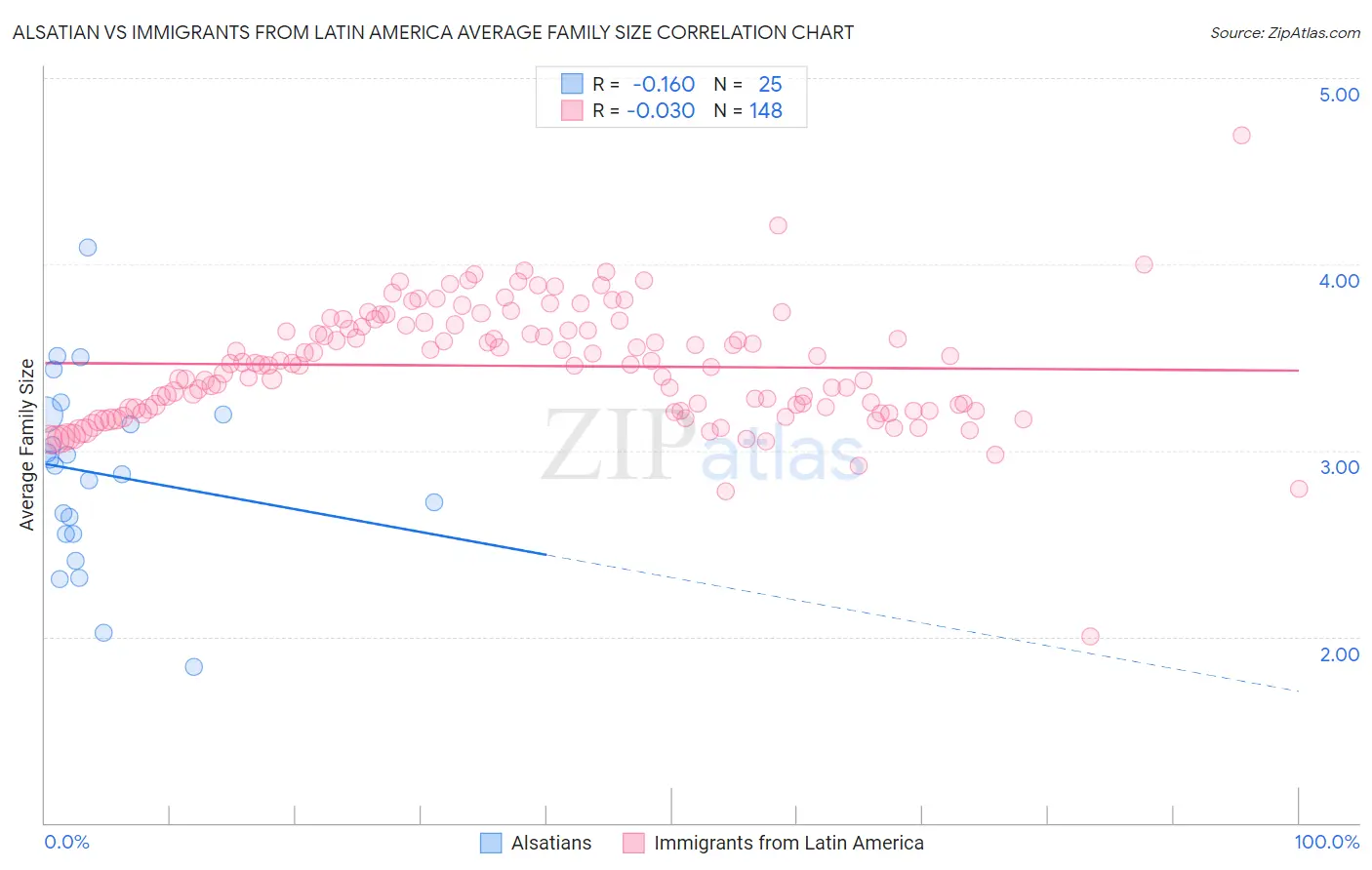 Alsatian vs Immigrants from Latin America Average Family Size