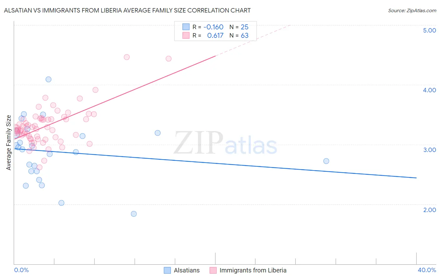 Alsatian vs Immigrants from Liberia Average Family Size