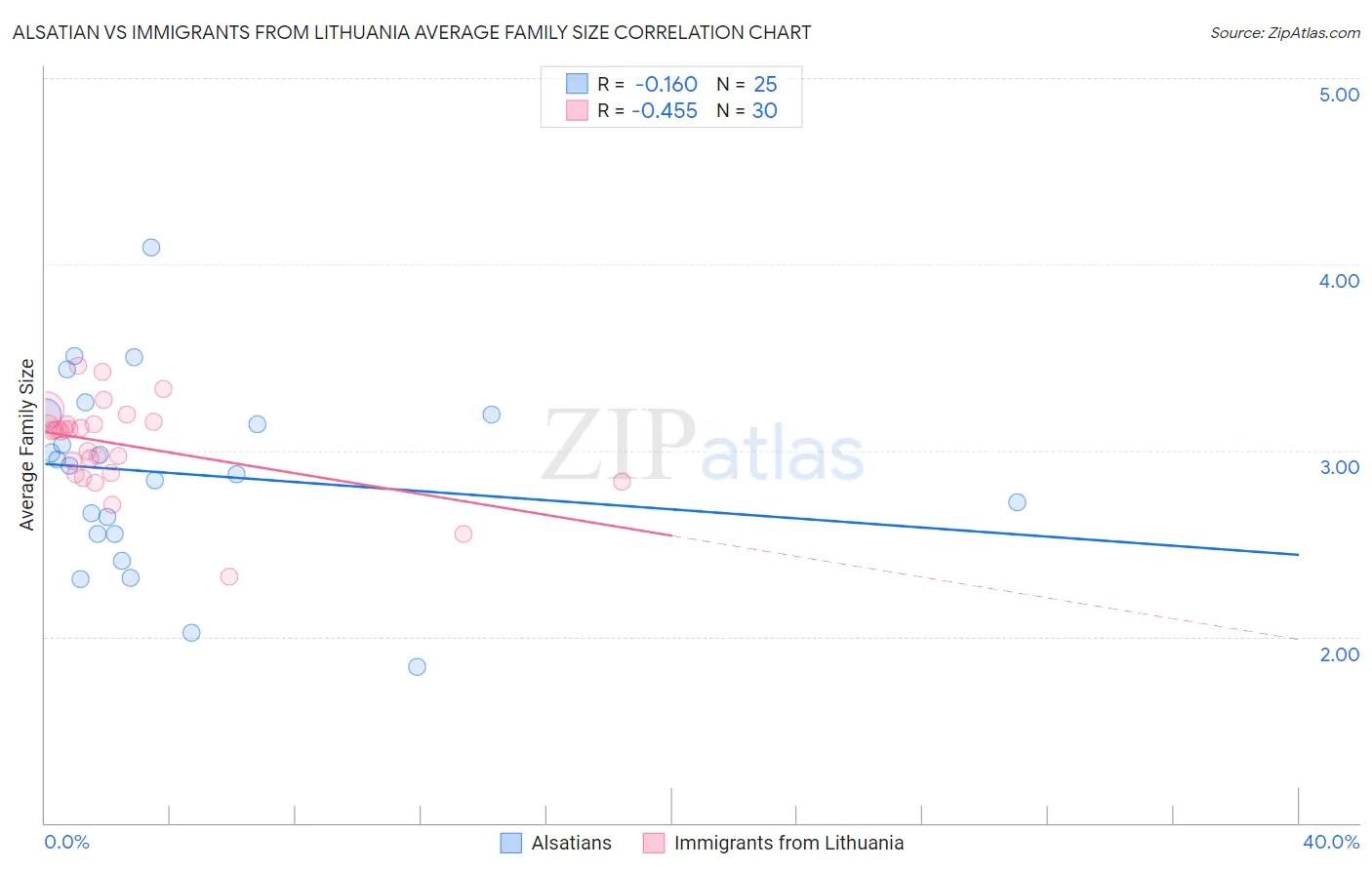 Alsatian vs Immigrants from Lithuania Average Family Size