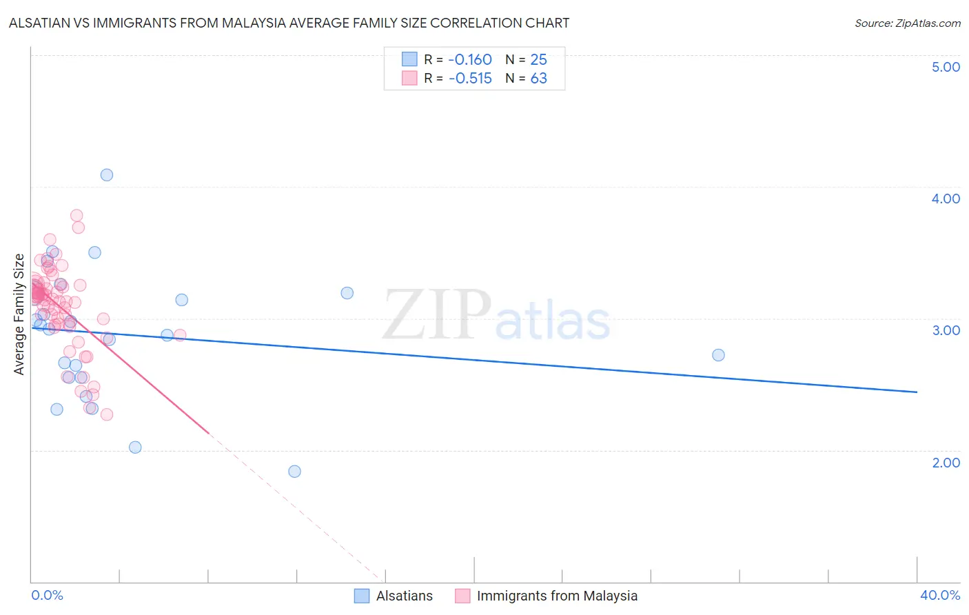 Alsatian vs Immigrants from Malaysia Average Family Size