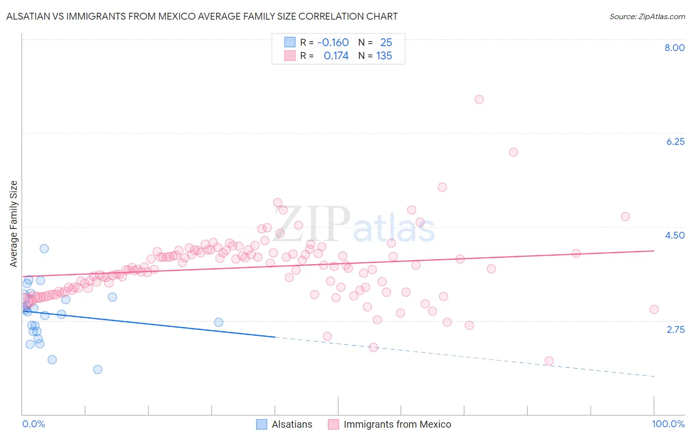 Alsatian vs Immigrants from Mexico Average Family Size