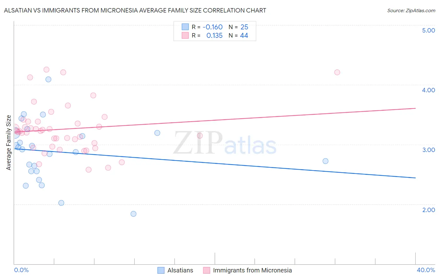 Alsatian vs Immigrants from Micronesia Average Family Size