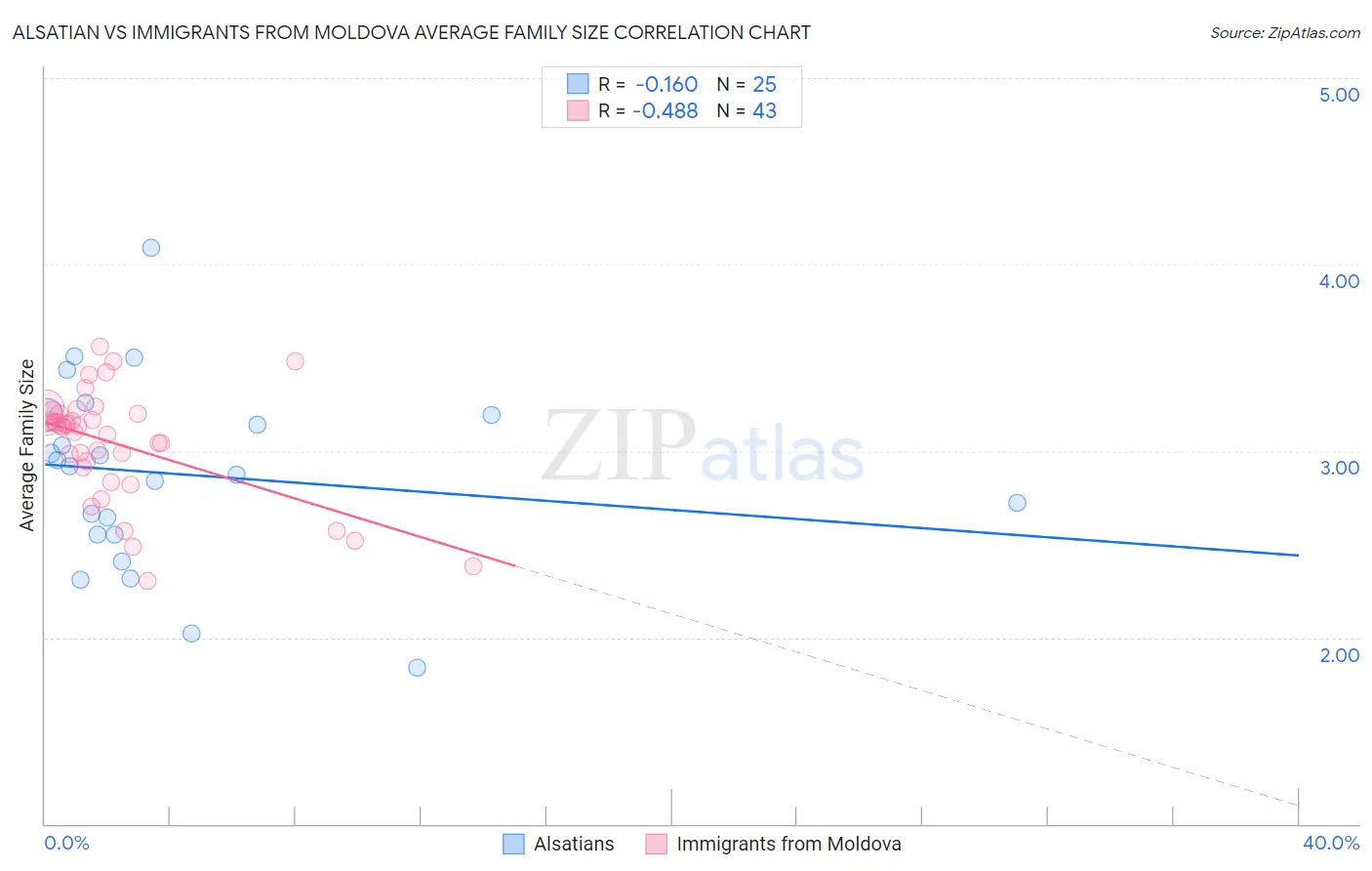 Alsatian vs Immigrants from Moldova Average Family Size