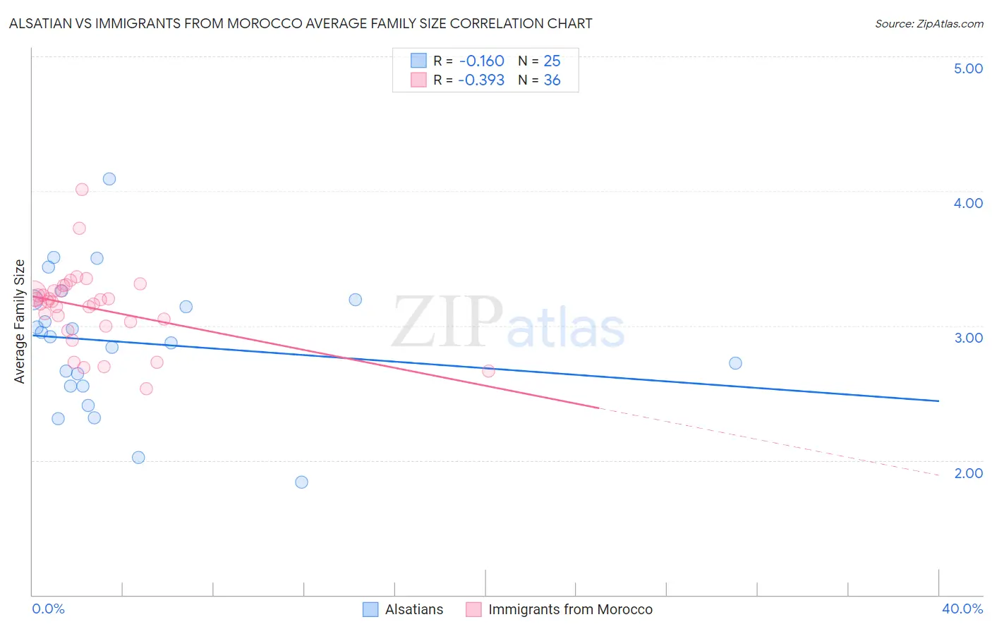 Alsatian vs Immigrants from Morocco Average Family Size