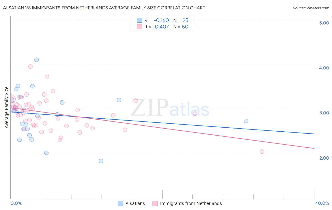 Alsatian vs Immigrants from Netherlands Average Family Size