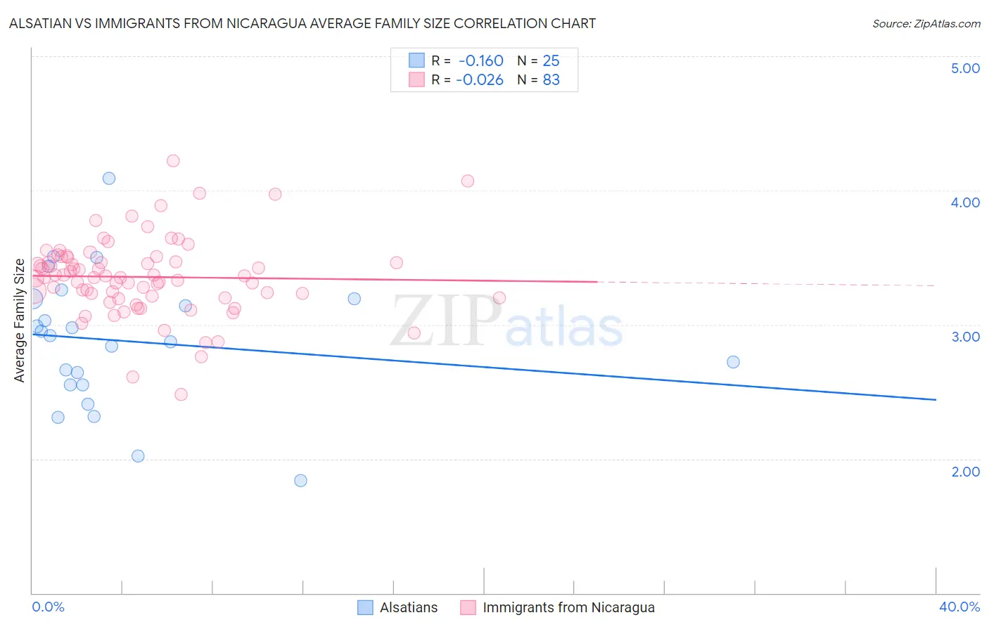 Alsatian vs Immigrants from Nicaragua Average Family Size