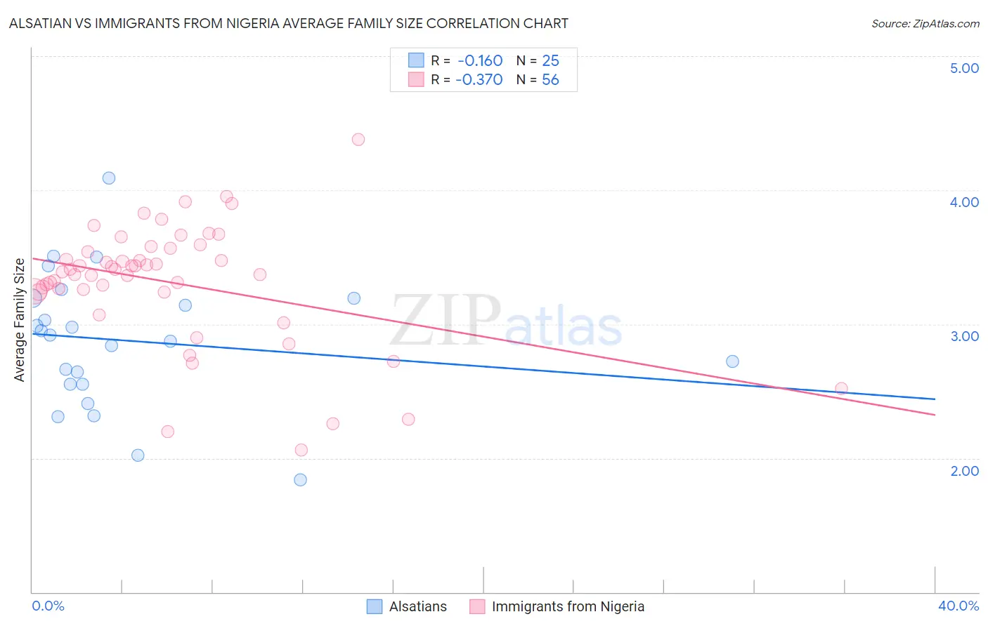 Alsatian vs Immigrants from Nigeria Average Family Size