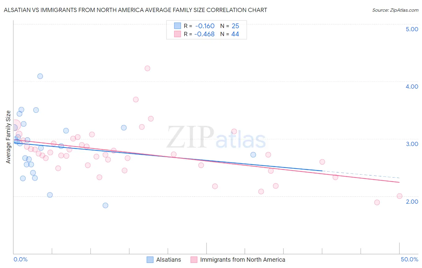 Alsatian vs Immigrants from North America Average Family Size