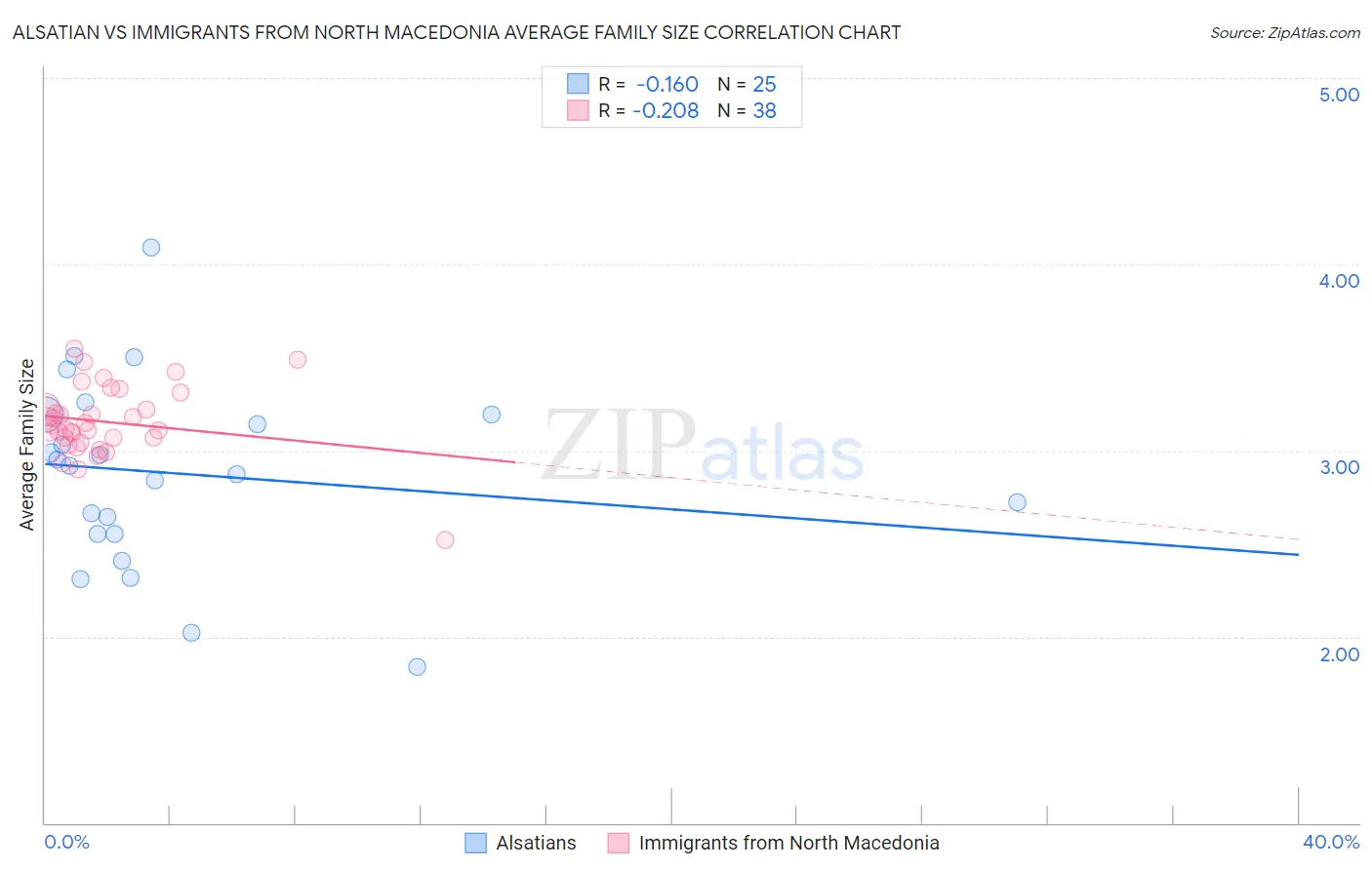 Alsatian vs Immigrants from North Macedonia Average Family Size