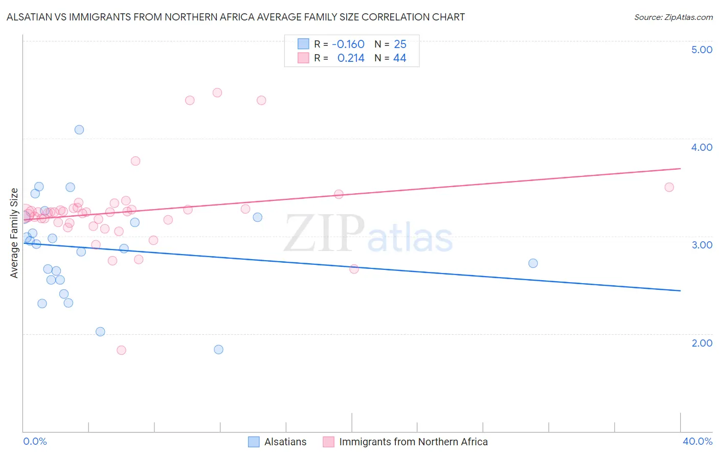 Alsatian vs Immigrants from Northern Africa Average Family Size