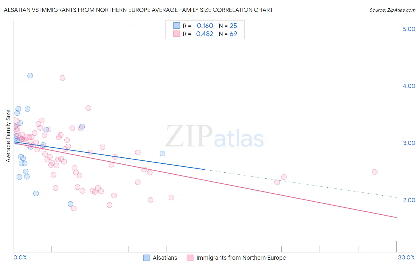 Alsatian vs Immigrants from Northern Europe Average Family Size