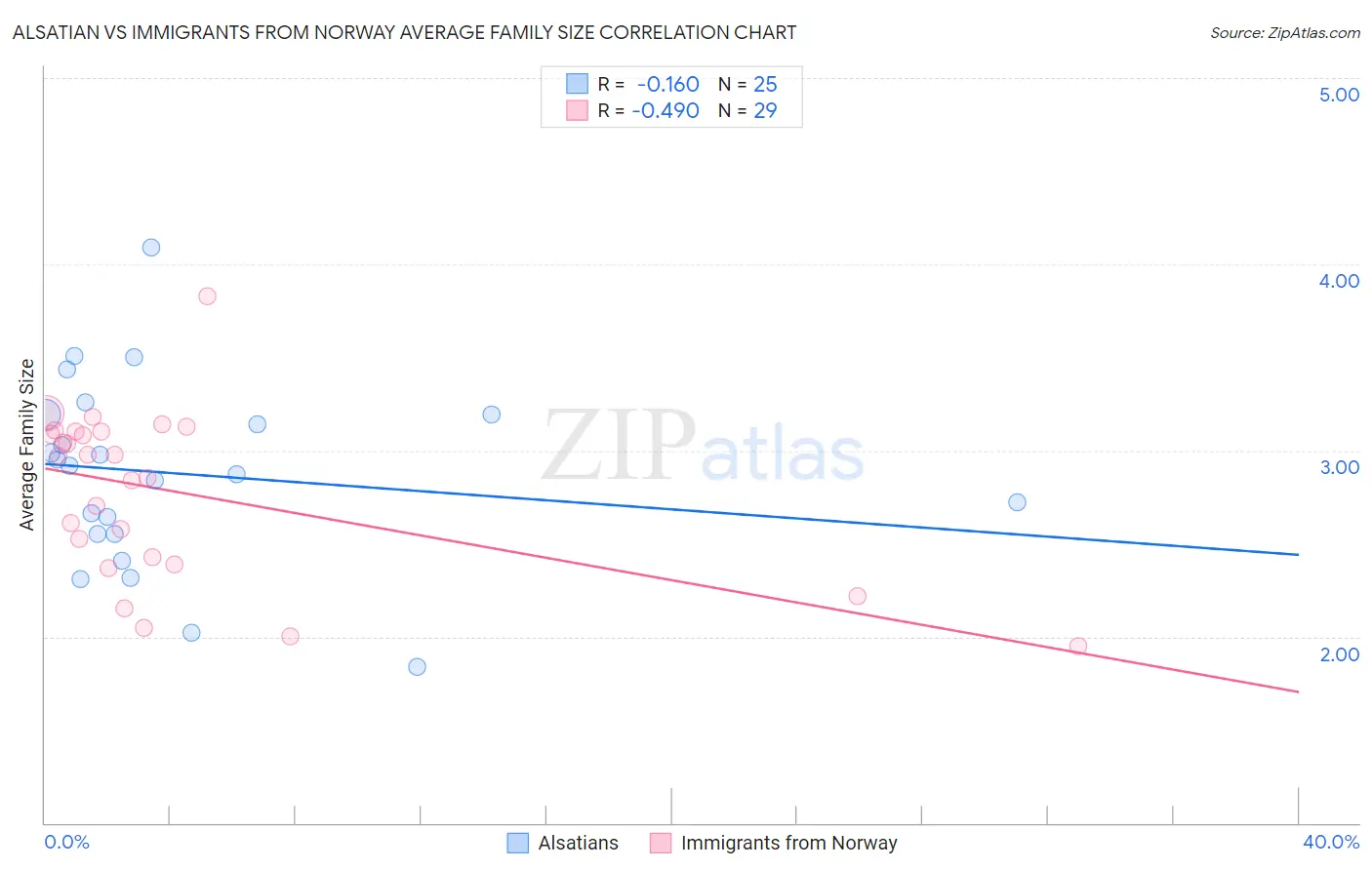 Alsatian vs Immigrants from Norway Average Family Size