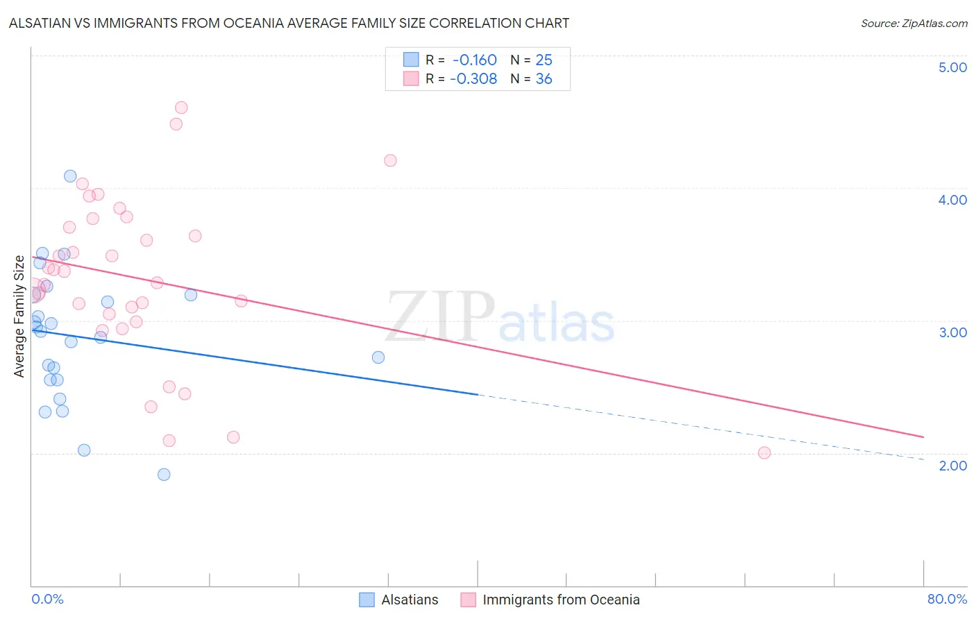 Alsatian vs Immigrants from Oceania Average Family Size