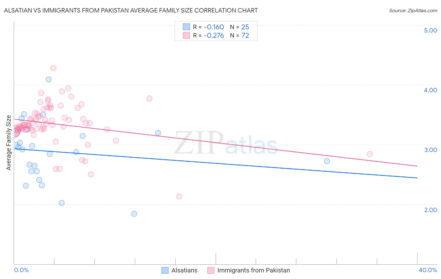 Alsatian vs Immigrants from Pakistan Average Family Size