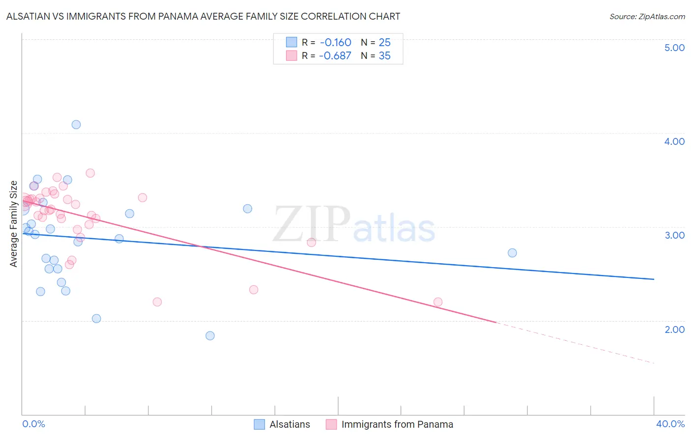 Alsatian vs Immigrants from Panama Average Family Size