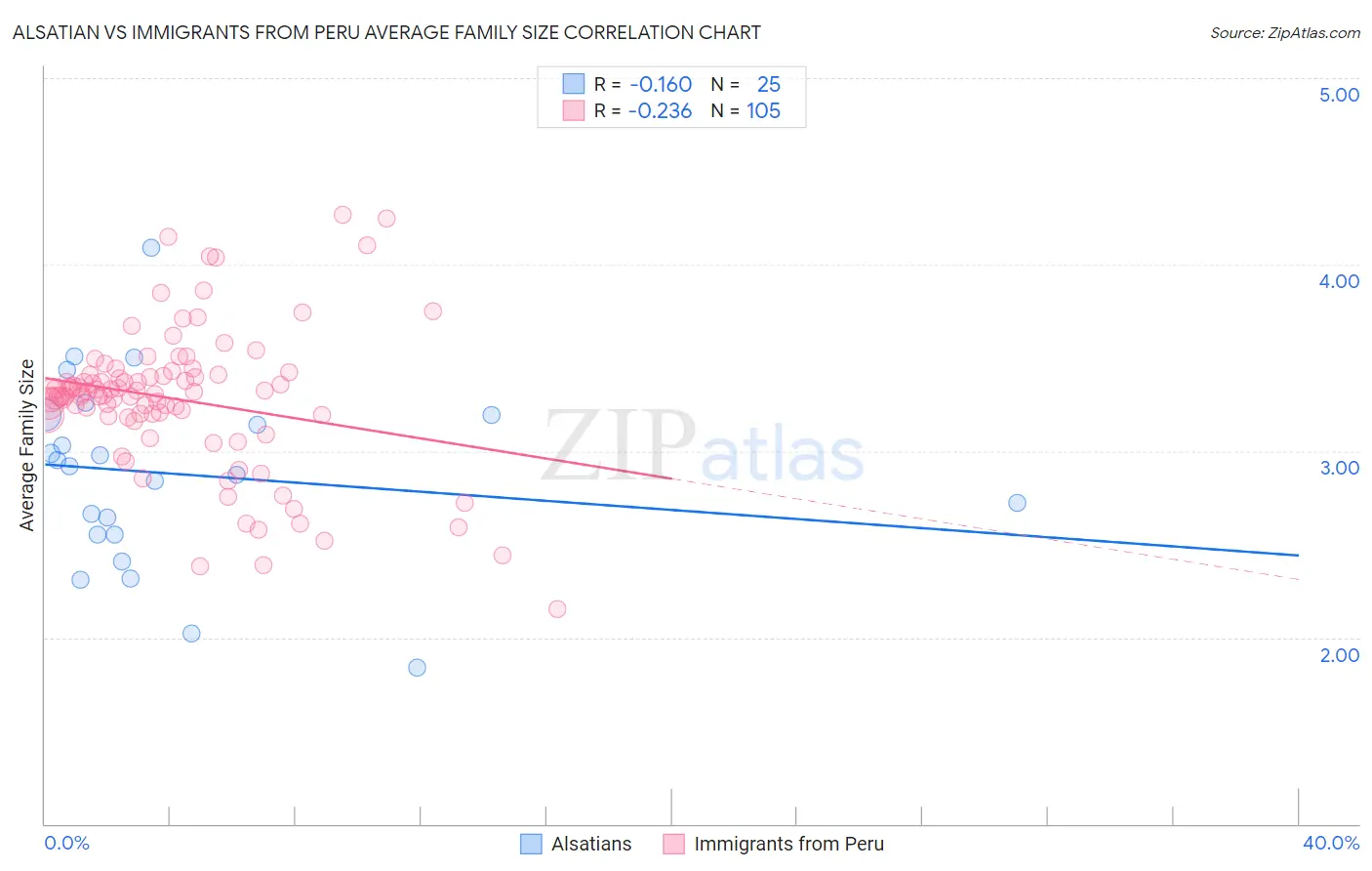 Alsatian vs Immigrants from Peru Average Family Size