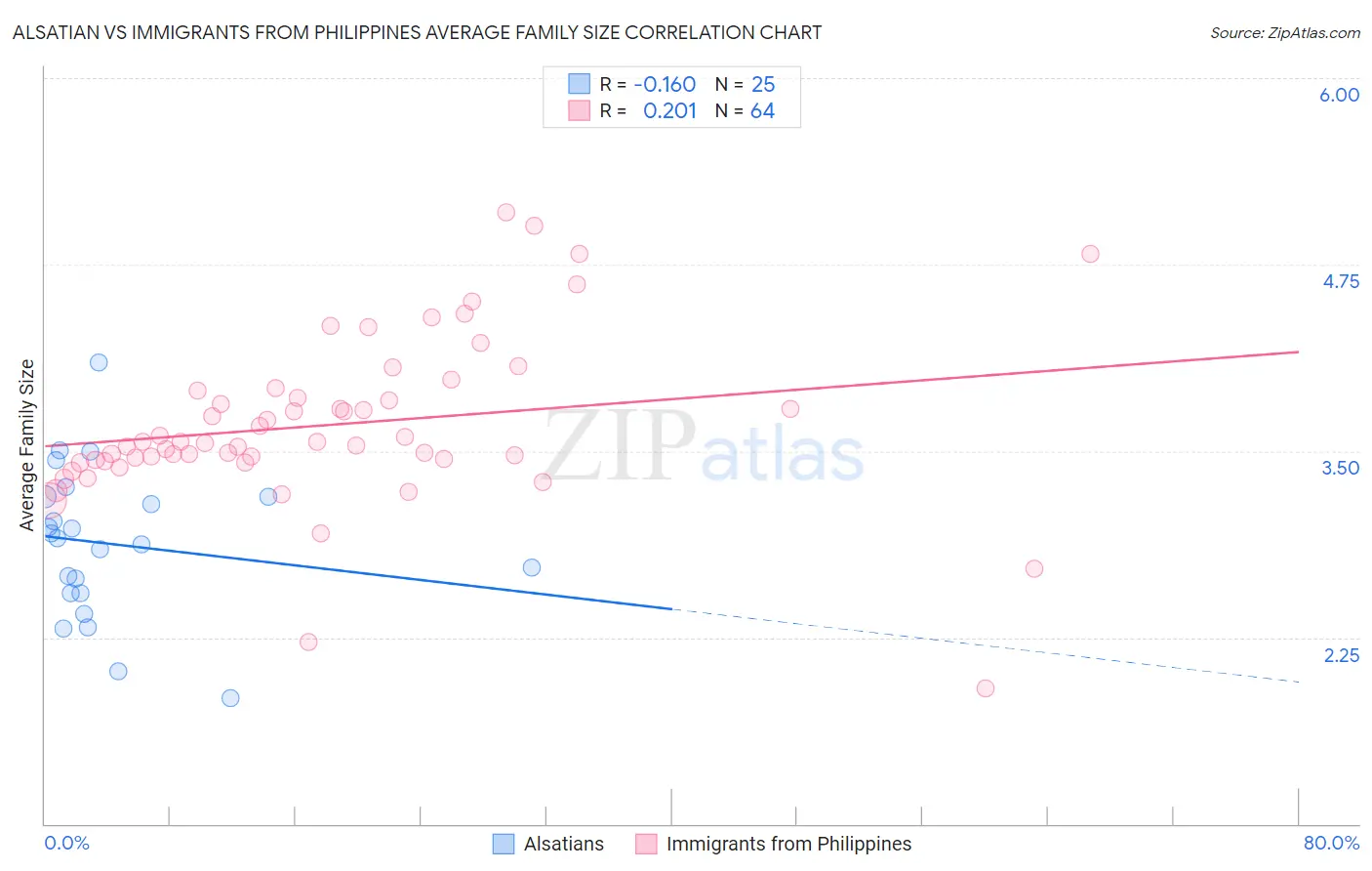 Alsatian vs Immigrants from Philippines Average Family Size