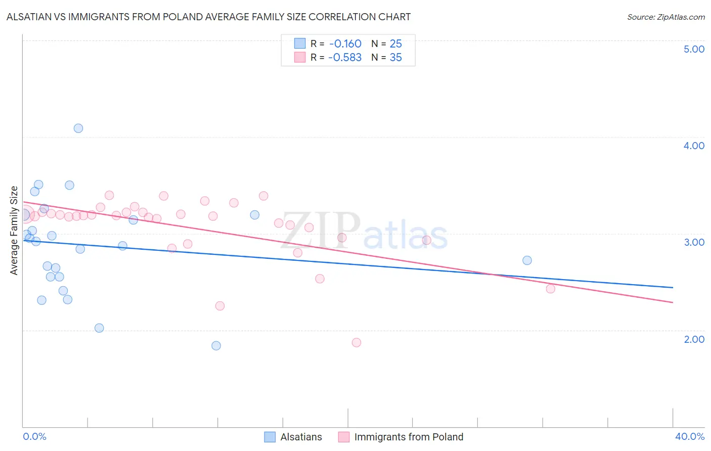 Alsatian vs Immigrants from Poland Average Family Size