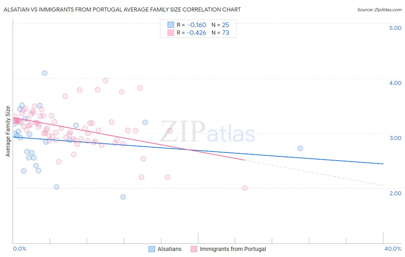 Alsatian vs Immigrants from Portugal Average Family Size