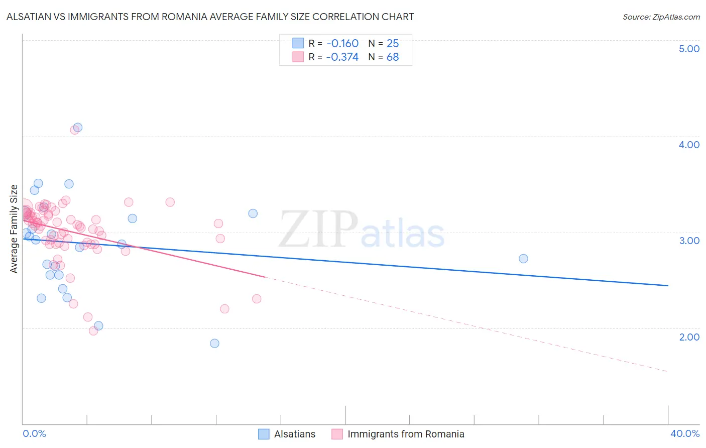 Alsatian vs Immigrants from Romania Average Family Size