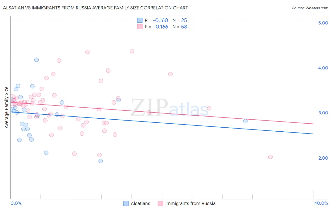 Alsatian vs Immigrants from Russia Average Family Size