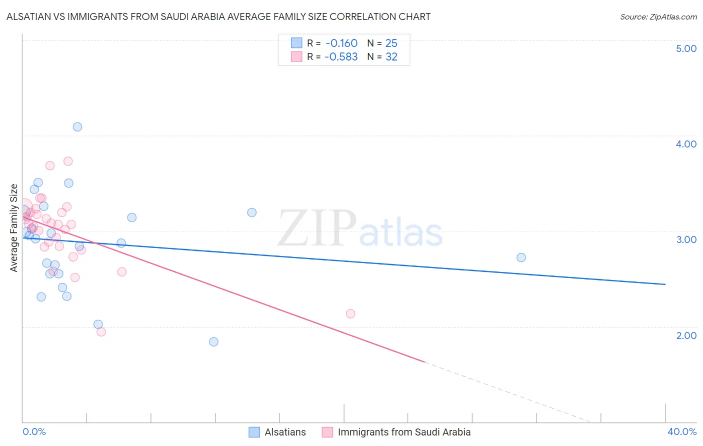 Alsatian vs Immigrants from Saudi Arabia Average Family Size