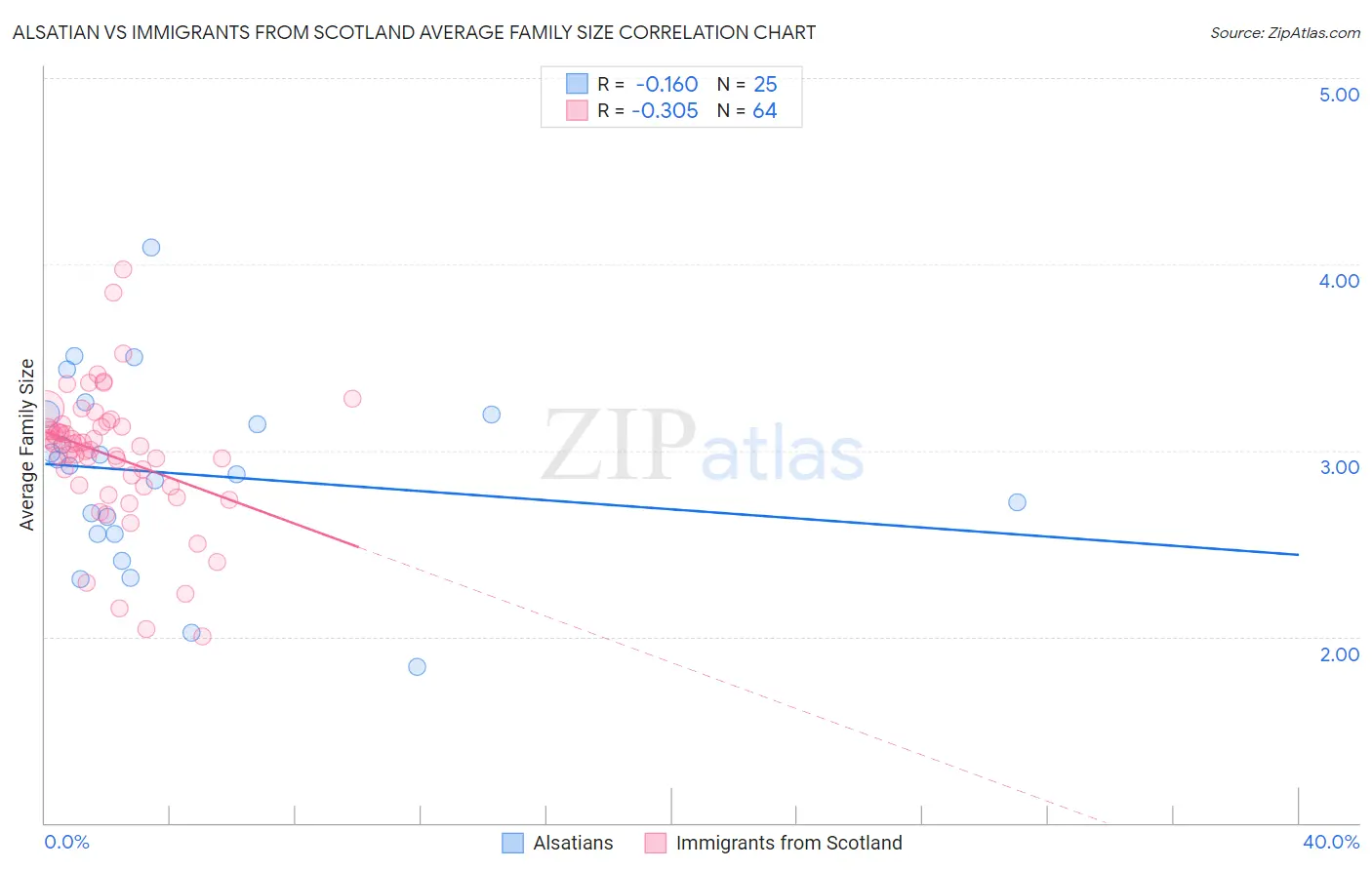 Alsatian vs Immigrants from Scotland Average Family Size