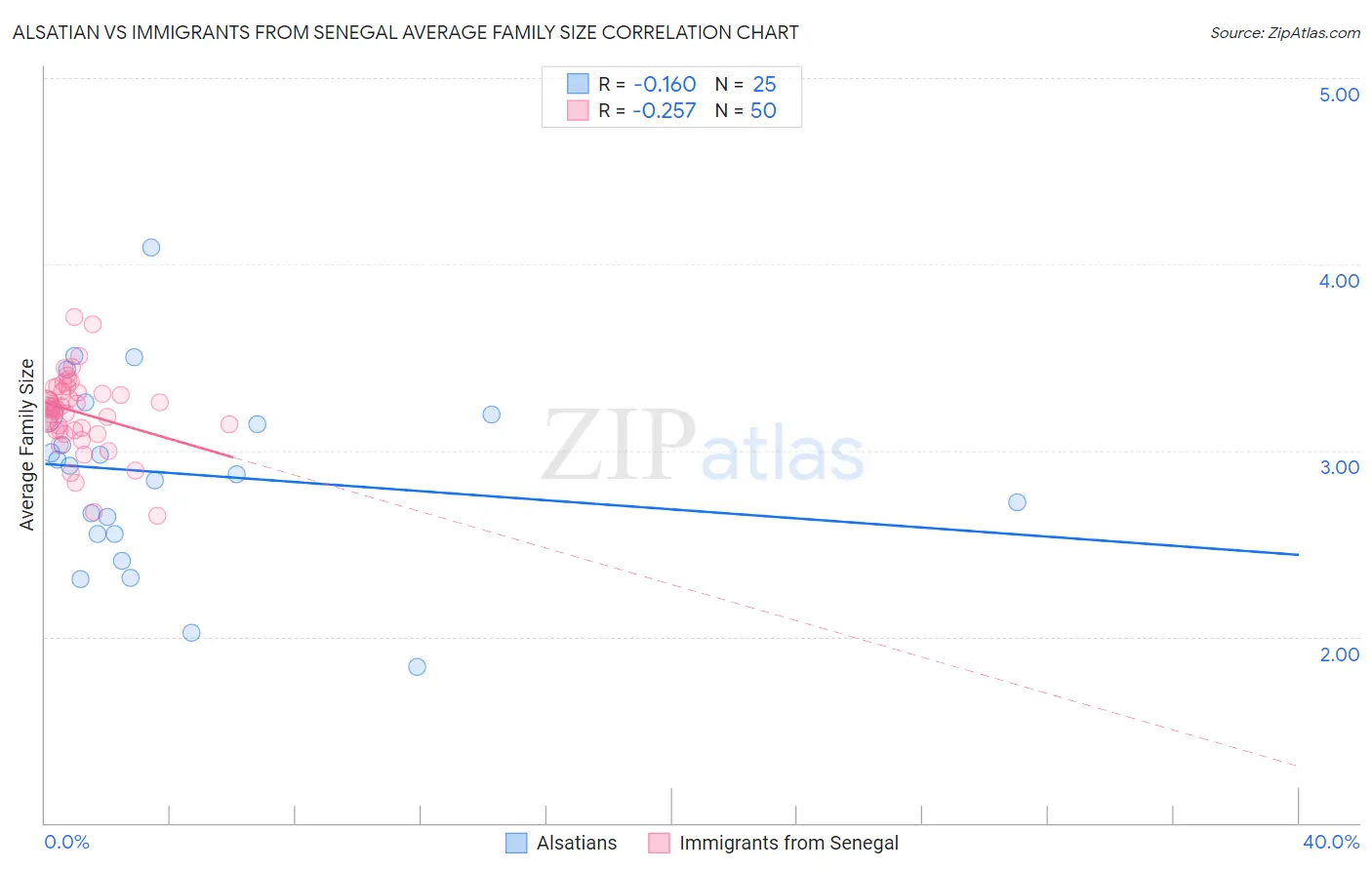 Alsatian vs Immigrants from Senegal Average Family Size