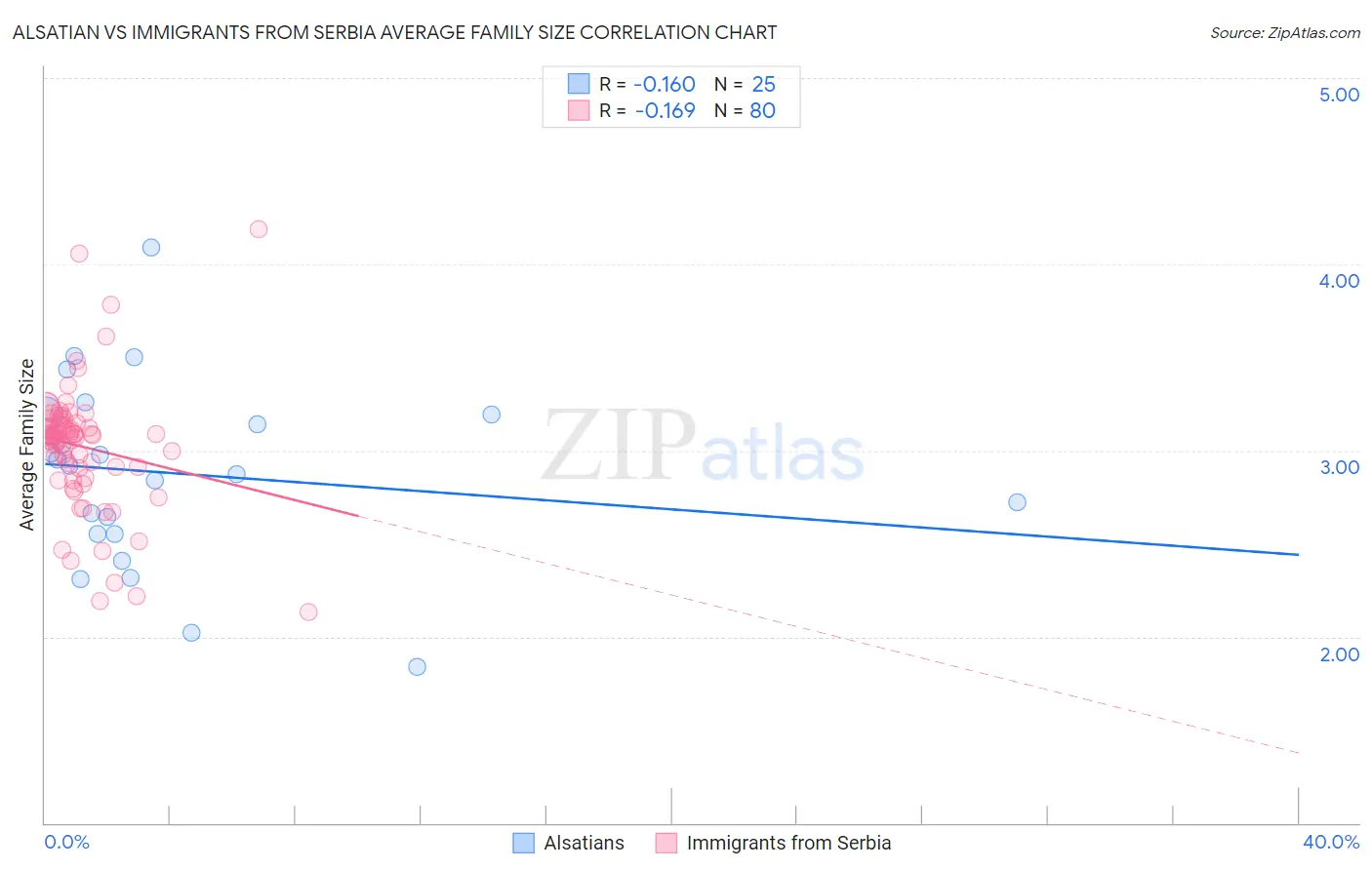 Alsatian vs Immigrants from Serbia Average Family Size