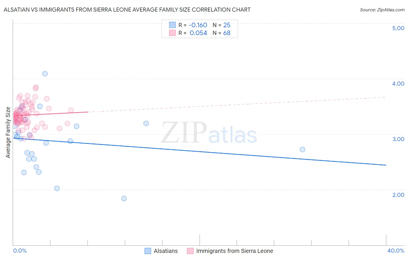 Alsatian vs Immigrants from Sierra Leone Average Family Size