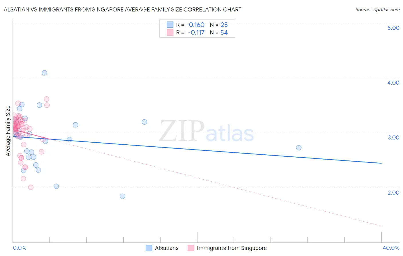 Alsatian vs Immigrants from Singapore Average Family Size