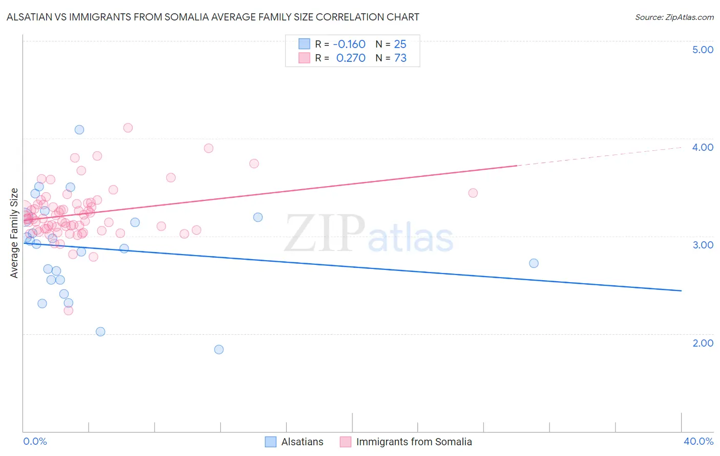 Alsatian vs Immigrants from Somalia Average Family Size