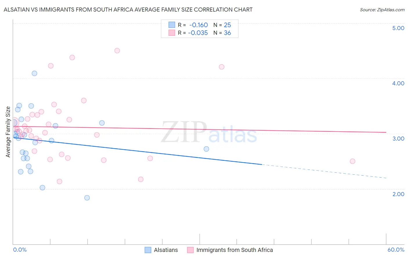 Alsatian vs Immigrants from South Africa Average Family Size