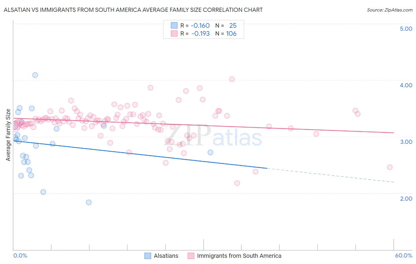 Alsatian vs Immigrants from South America Average Family Size