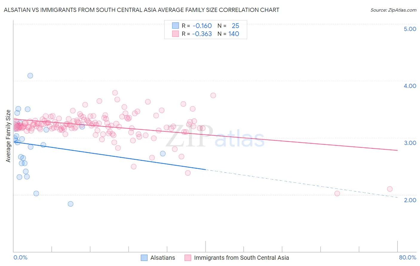 Alsatian vs Immigrants from South Central Asia Average Family Size