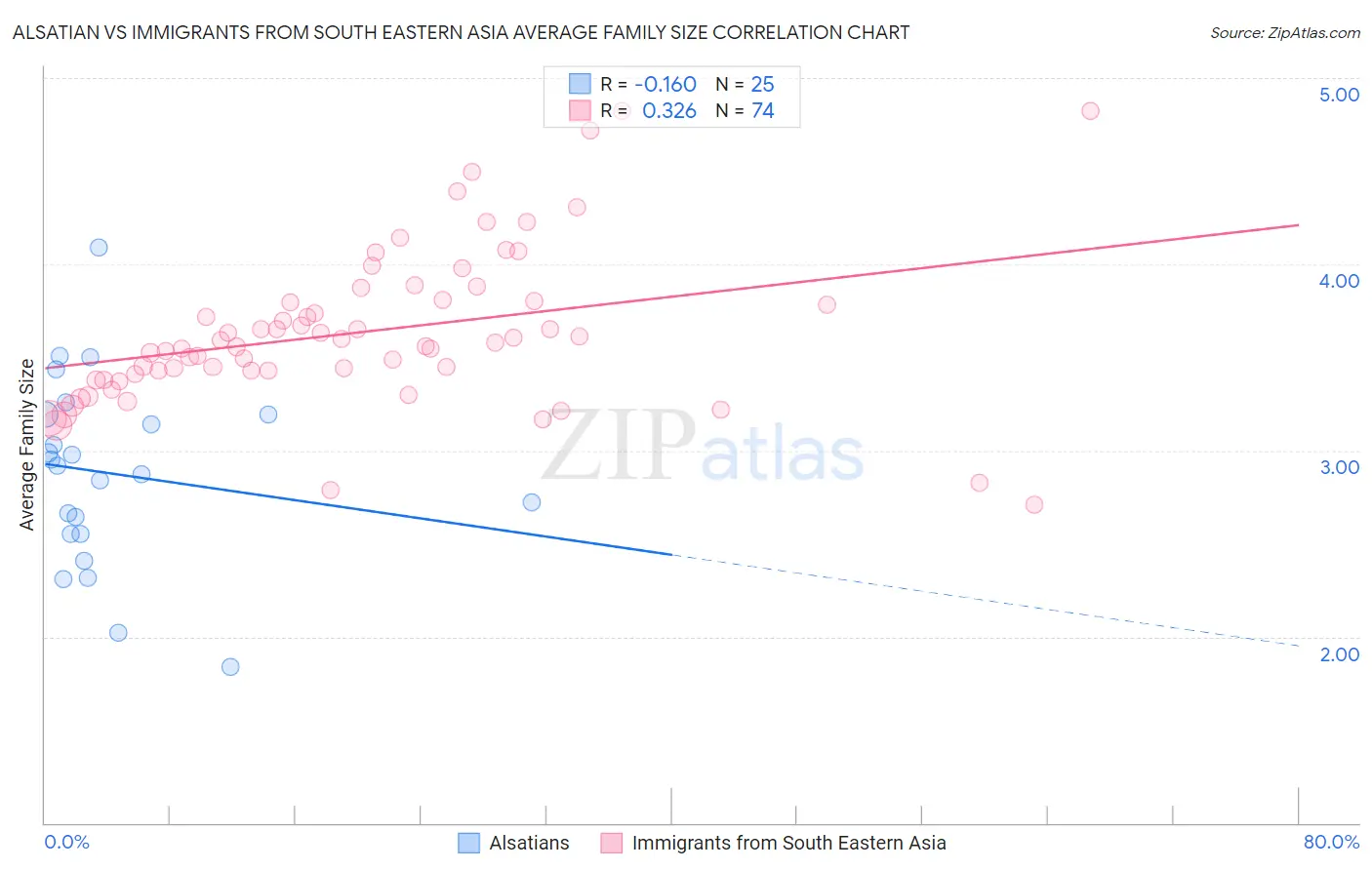 Alsatian vs Immigrants from South Eastern Asia Average Family Size