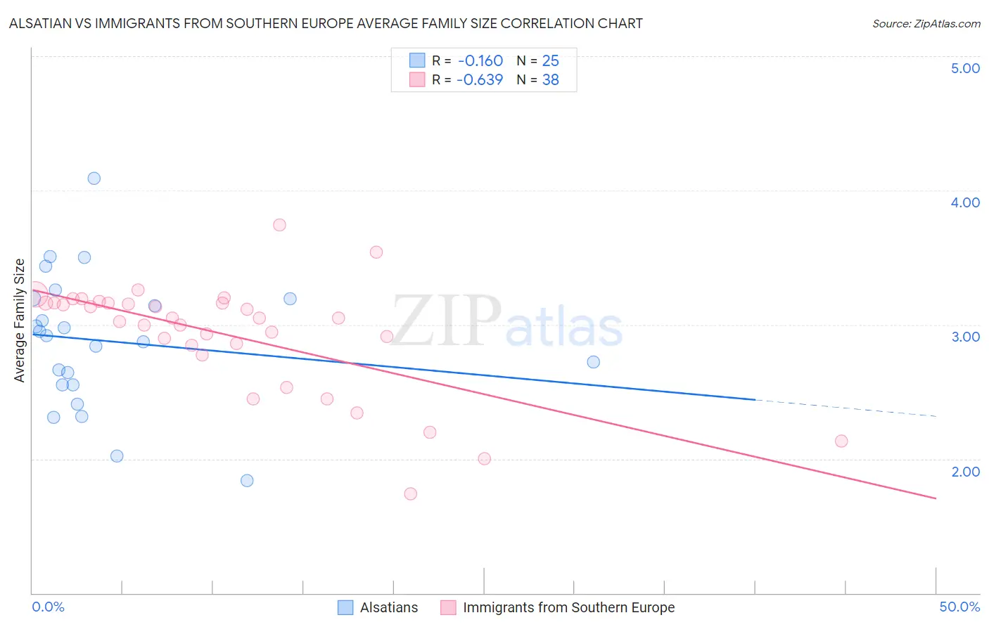 Alsatian vs Immigrants from Southern Europe Average Family Size