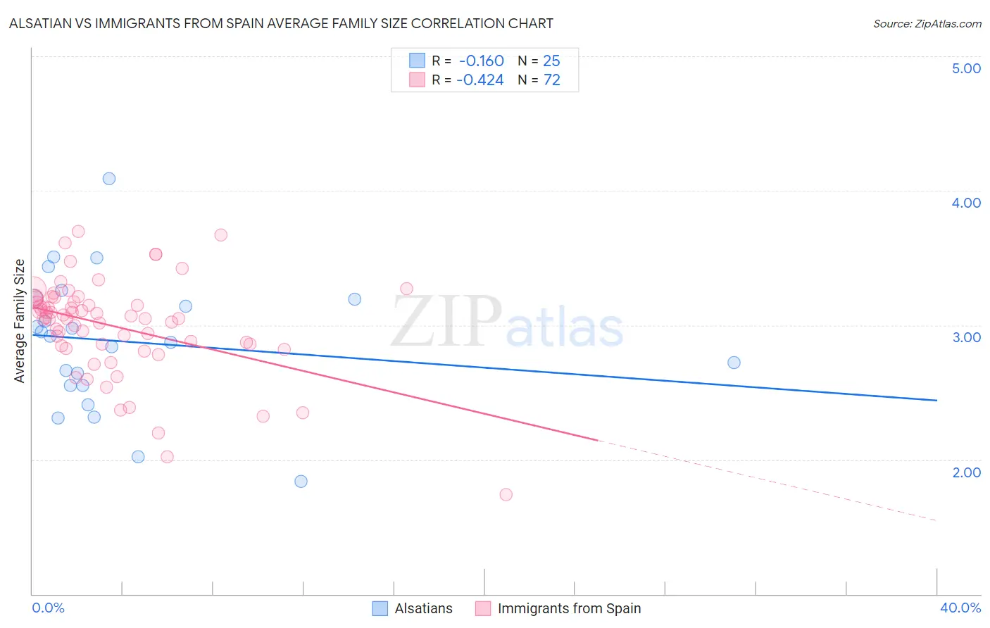 Alsatian vs Immigrants from Spain Average Family Size