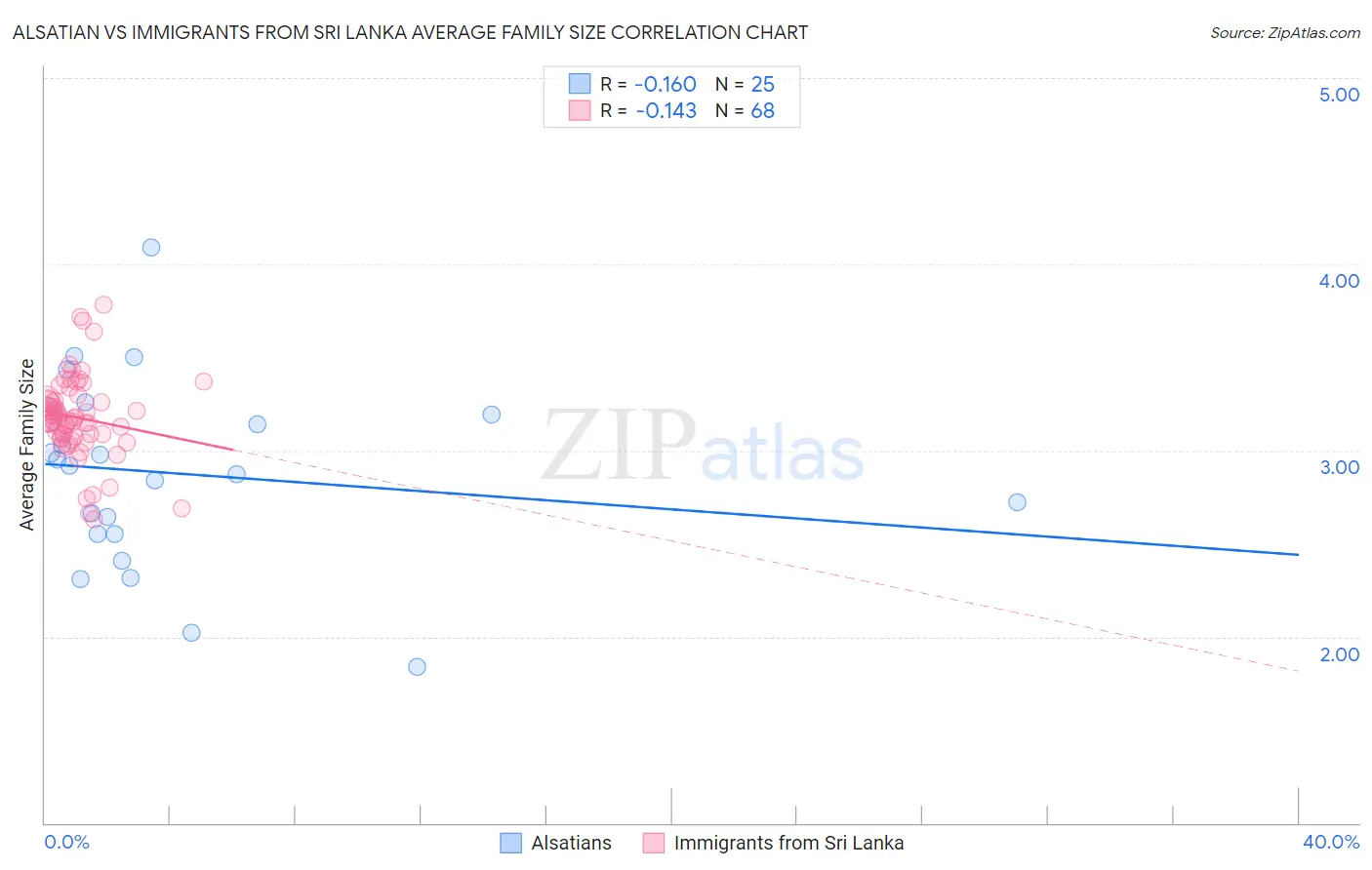 Alsatian vs Immigrants from Sri Lanka Average Family Size