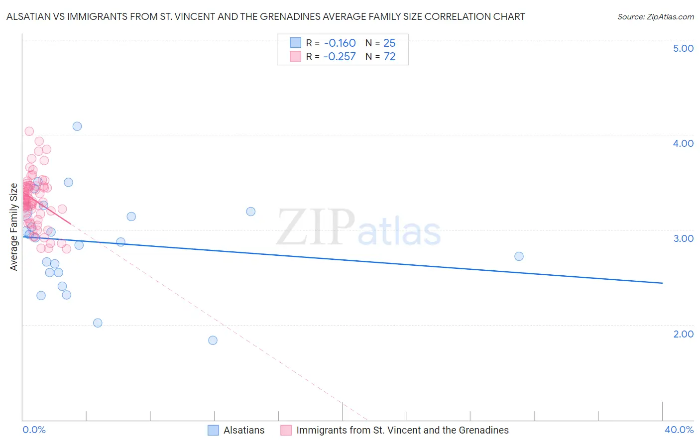 Alsatian vs Immigrants from St. Vincent and the Grenadines Average Family Size