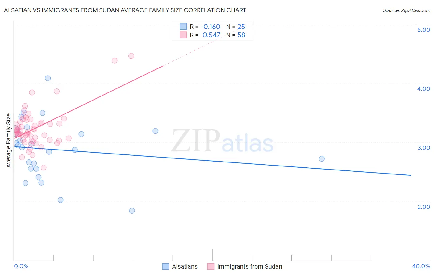 Alsatian vs Immigrants from Sudan Average Family Size