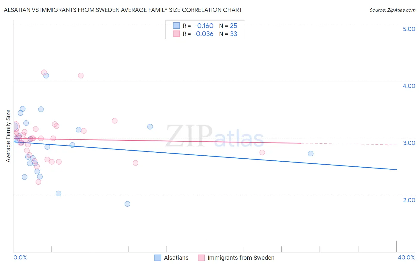 Alsatian vs Immigrants from Sweden Average Family Size