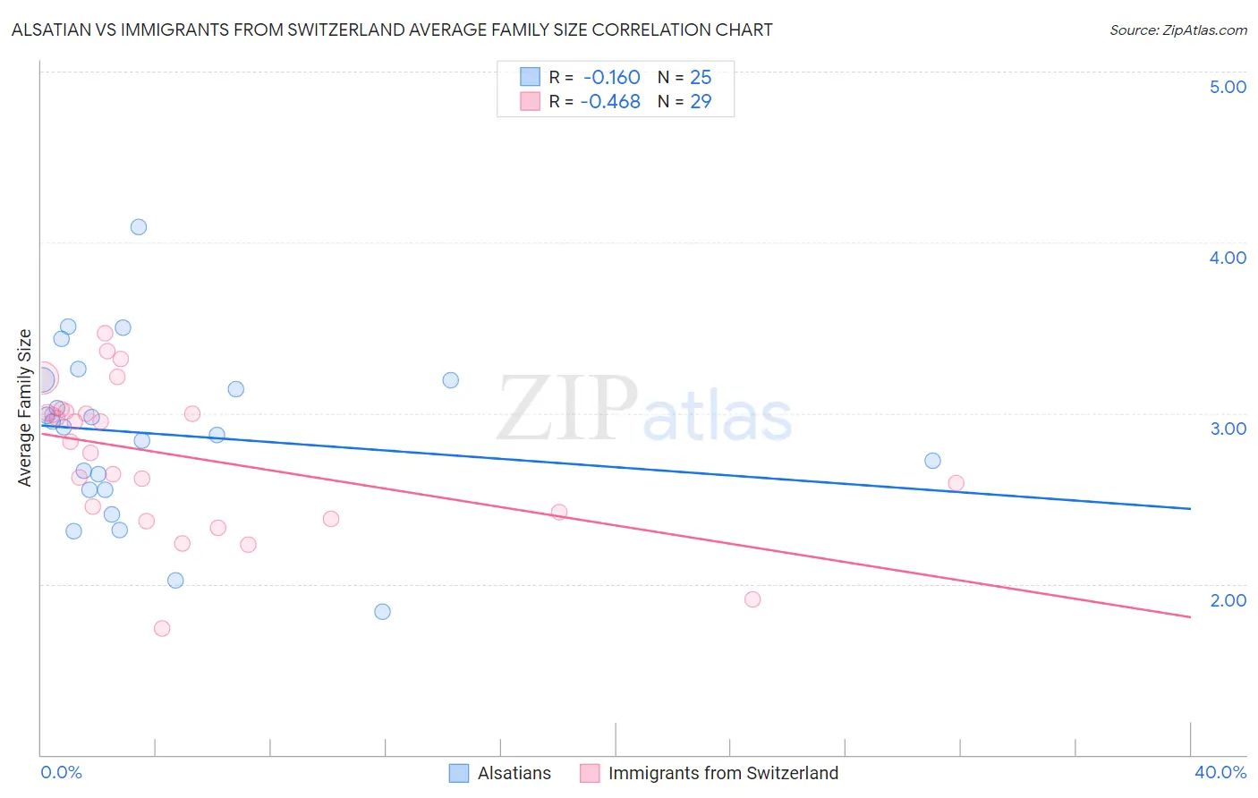 Alsatian vs Immigrants from Switzerland Average Family Size