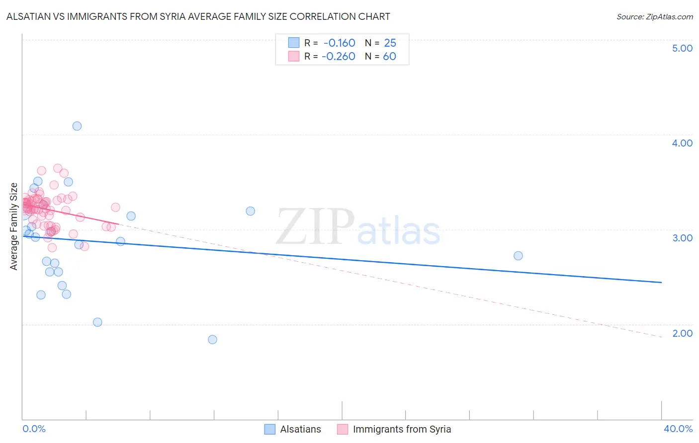 Alsatian vs Immigrants from Syria Average Family Size