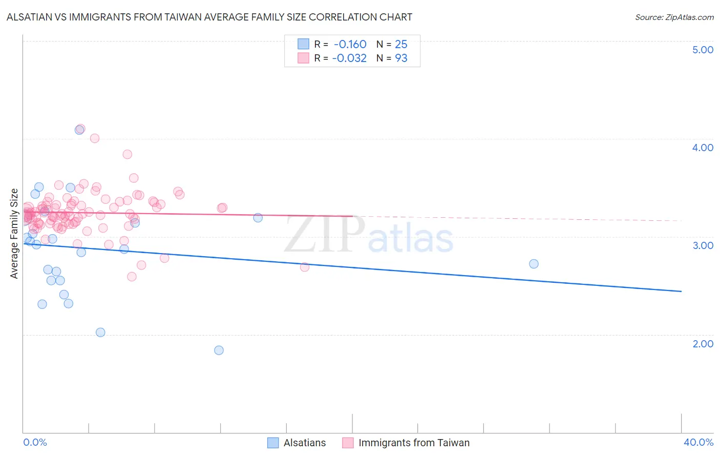 Alsatian vs Immigrants from Taiwan Average Family Size