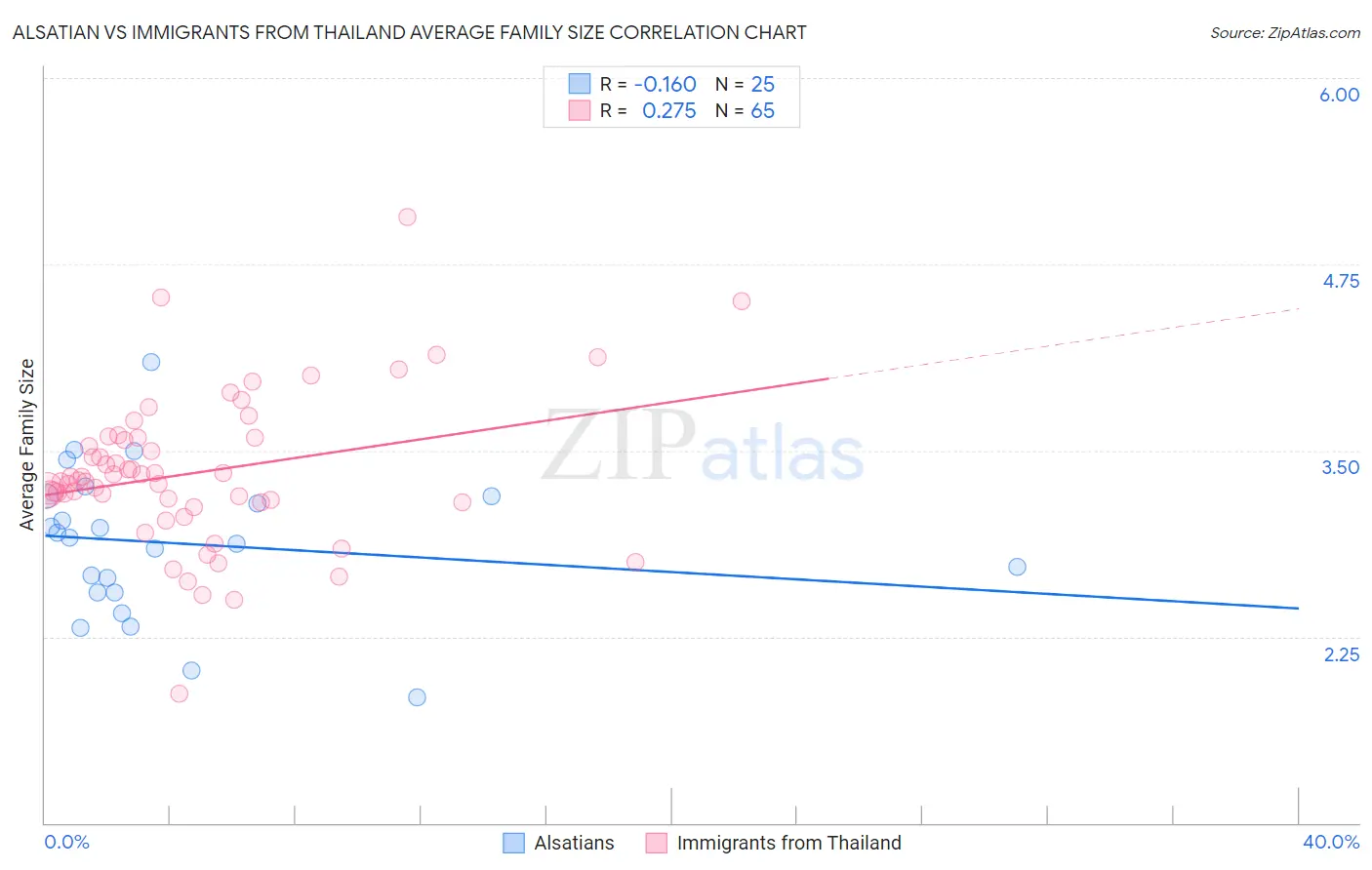 Alsatian vs Immigrants from Thailand Average Family Size