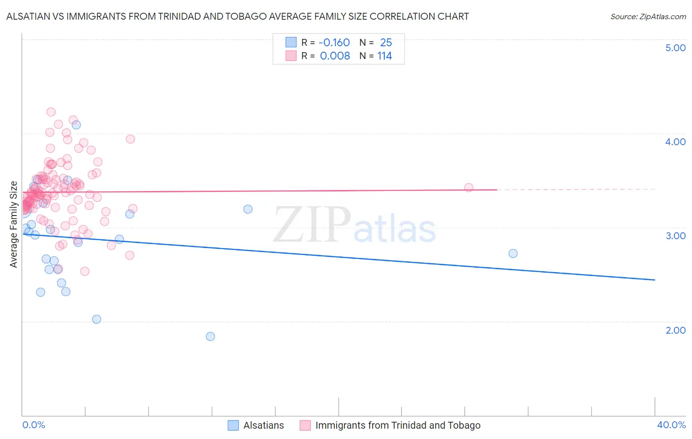 Alsatian vs Immigrants from Trinidad and Tobago Average Family Size